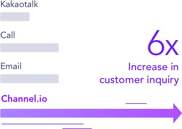 6 Times Increase In Customer Conversations Than Phone - Customer Acquisition Management (640x500), Png Download