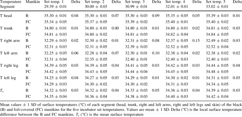 Temperatures Of The Anthropomorphic Thermal Manikin - Thermal Manikin (850x413), Png Download