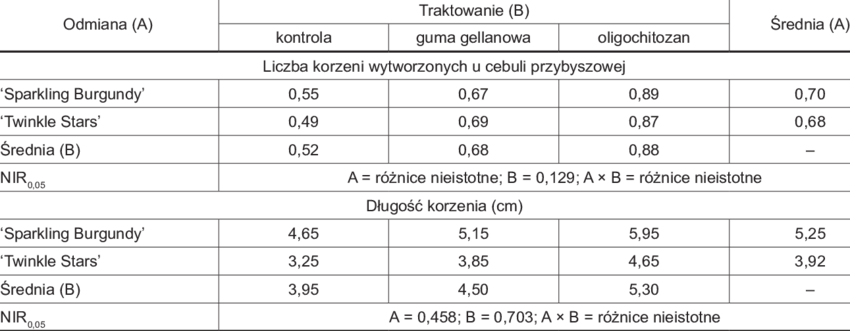 The Effect Of Biopolymers Coating Of Twin-scales Cuttings - Number (850x331), Png Download