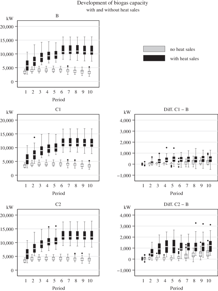 Simulated Total Production Capacity For Biogas Electricity - Simulation (850x1137), Png Download