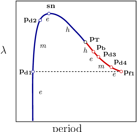 Schematic Drawing Of The Noose Curve In The Piecewise - Plot (450x431), Png Download