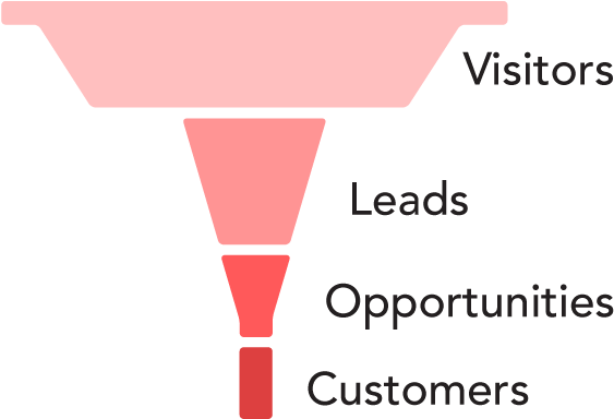 Sales Funnel With Many Visitors And Few Leads - Sales Process (622x400), Png Download