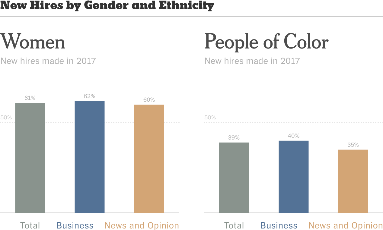Diversity And Inclusion At The New York Times - Diagram (1268x806), Png Download