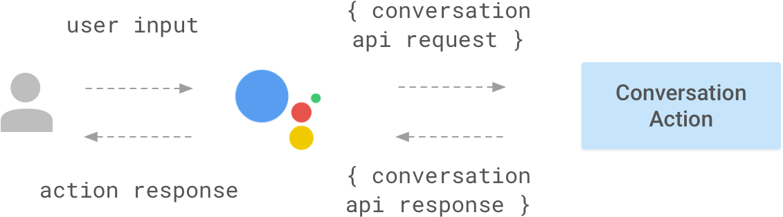 Image Credit - Https - //developers - Google - - Png - Actions For Google Assistant (1168x366), Png Download
