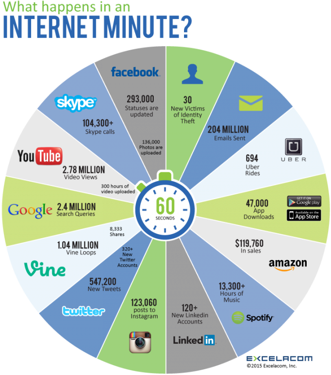 Excelacom-internetminute - One Minute On Internet 2018 (720x818), Png Download