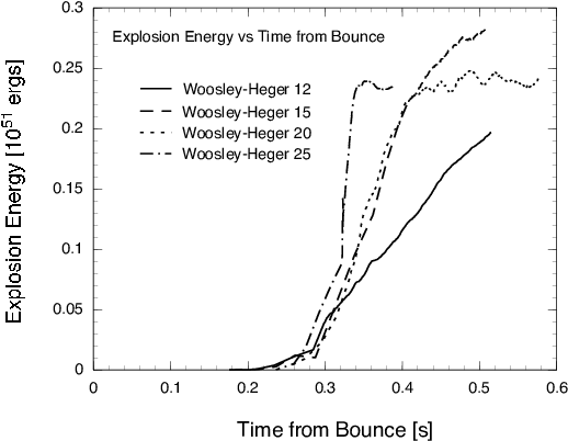 Explosion Energies As A Function Of Post-bounce Time - Energy (624x482), Png Download