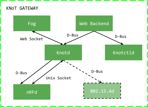 Knot Gateway Internal Components Communication - Diagram (607x444), Png Download