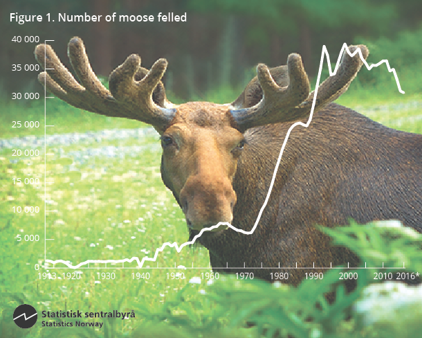 Number Of Moose Felled - Største Felte Elg I Norge (610x488), Png Download