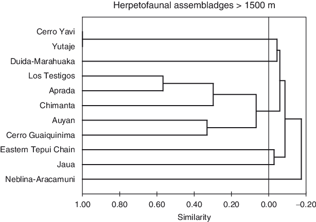 Comparison Of Herpetofaunal Assemblages At Massifs - Diagram (614x433), Png Download