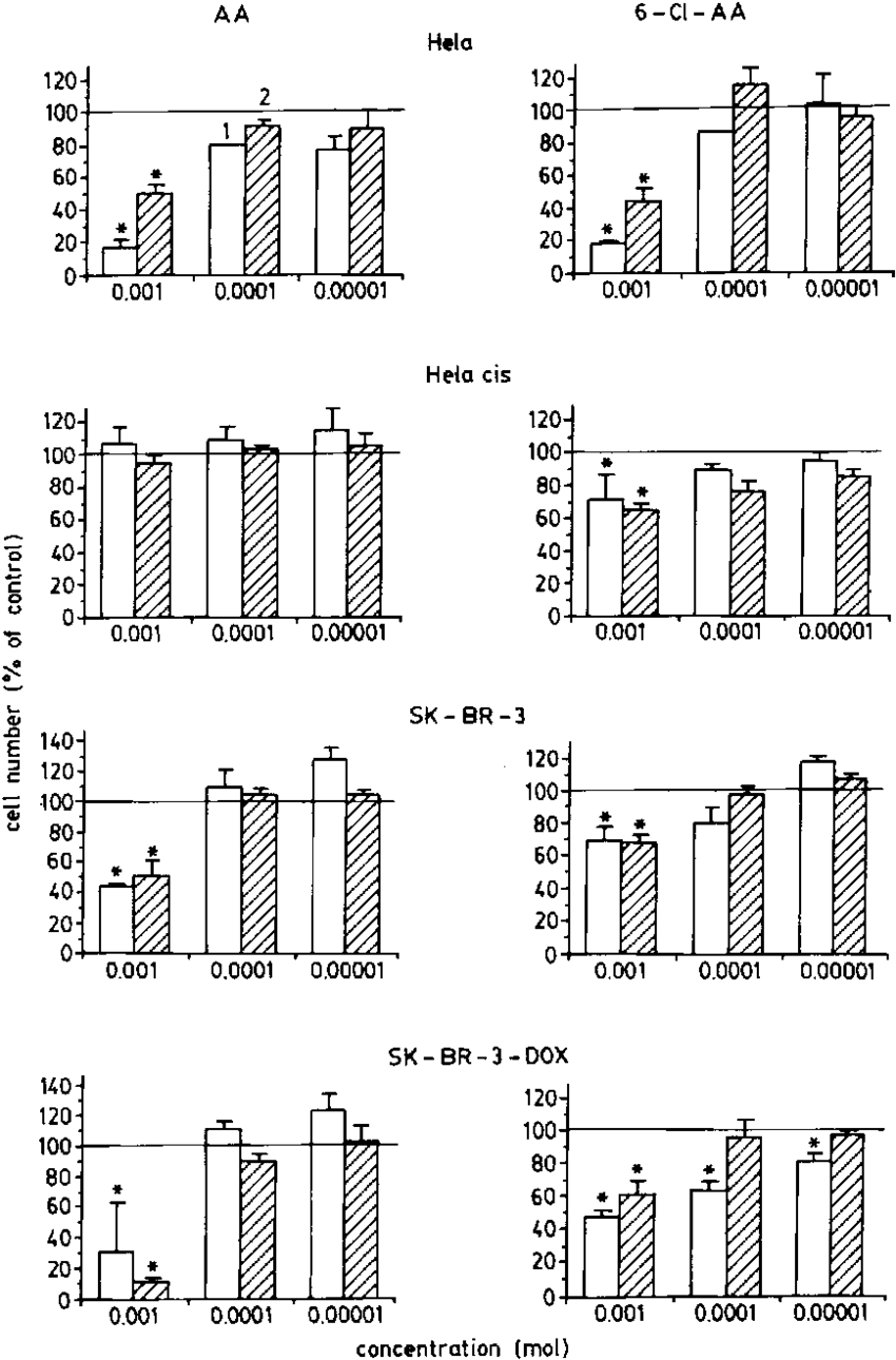 The Influence Of Aa And 6 Cl Aa On The Proliferation - Line Art (850x1290), Png Download