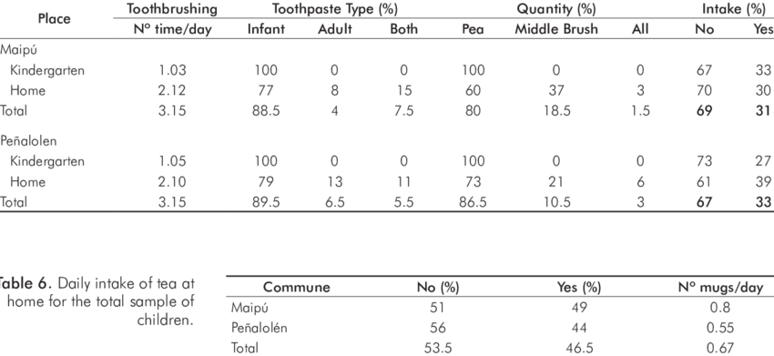 Toothpaste Type, Quantity And Intake In Brushing Teeth - Toothpaste (850x391), Png Download