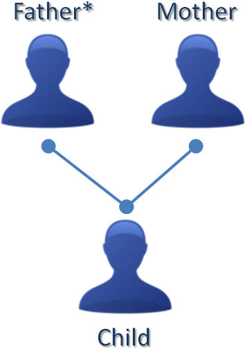 Diagram Of Relationship Between Parents And Child - Relationship Between Parents And Children (381x539), Png Download