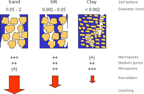 Of Wisconsin Soil Morphology - Pore Size Of Soil (477x312), Png Download