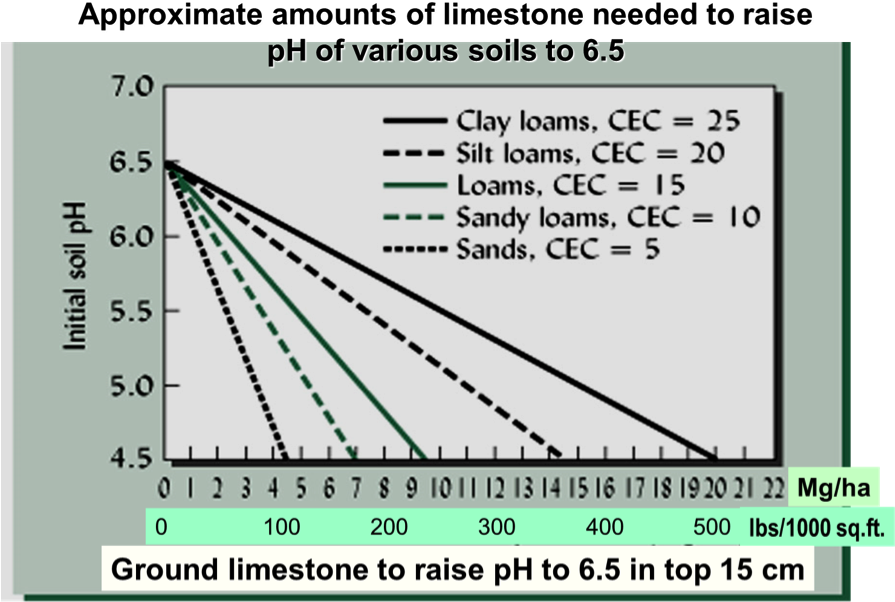 If You Know The Starting Ph Of Your Soil, You Can Estimate - Plot (900x621), Png Download