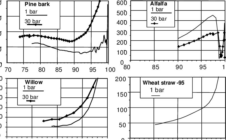 Examples Of Reactivity Data For Different Biofuels - Diagram (789x490), Png Download