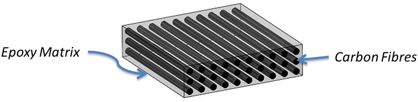 How Do Warm Temperatures Affect A Steel Beam Strengthened - Epoxy (888x256), Png Download