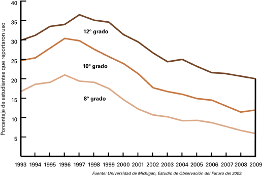 Porcentaje De Estudiantes Que Usa Cigarrillos En Un - Impacto Social Del Tabaco (526x353), Png Download