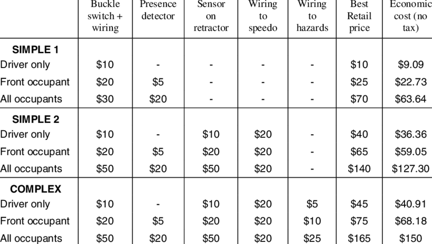 Cost Build-ups For The Three Seat Belt Reminder Systems - Number (850x480), Png Download