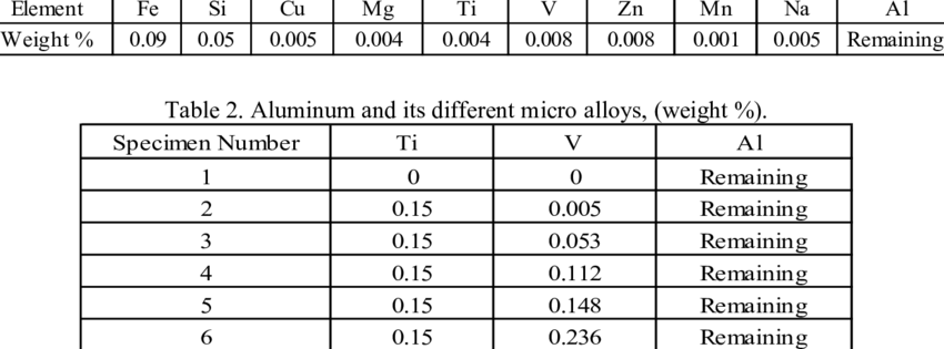 Chemical Composition Of Commercially Pure Aluminum - Chemical Composition Of Pure Aluminium (850x315), Png Download