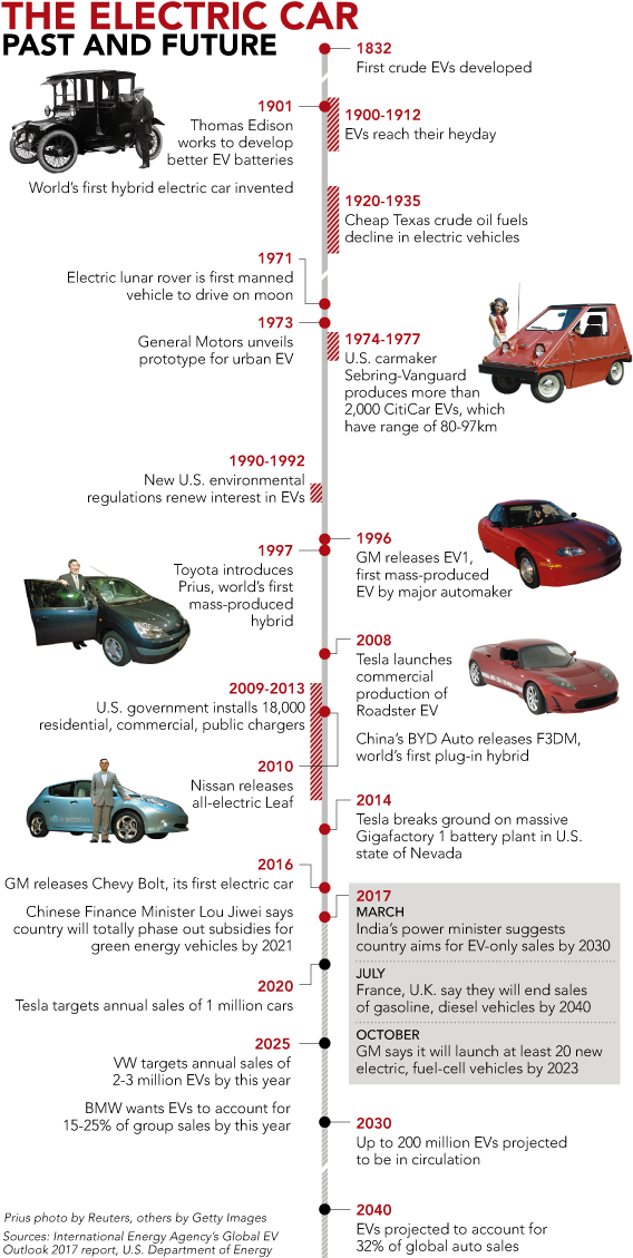 Infographic - Evolution Of Electric Vehicles (580x1128), Png Download