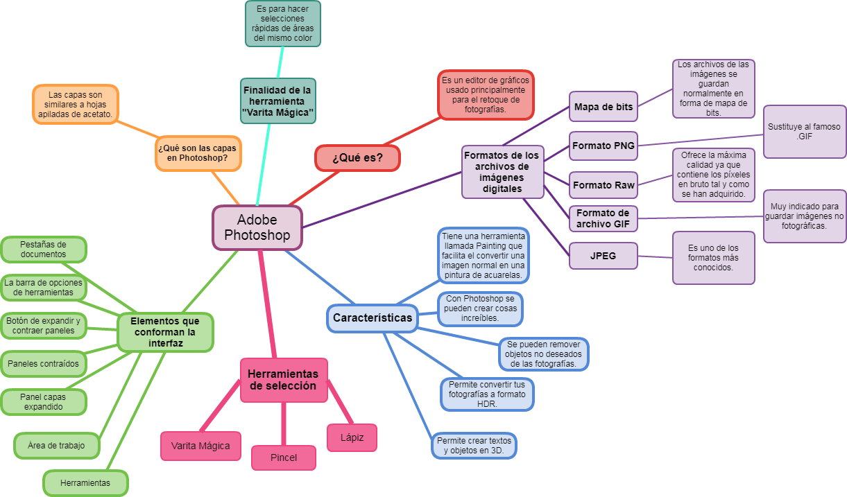 Mindmap Tiene Una Herramienta Llamada Painting Que - Mind Map (1221x717), Png Download