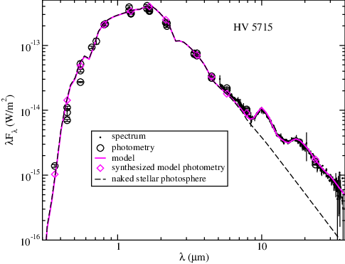 Dust Model Fit To The Sed Of Hv - 2dust (485x371), Png Download
