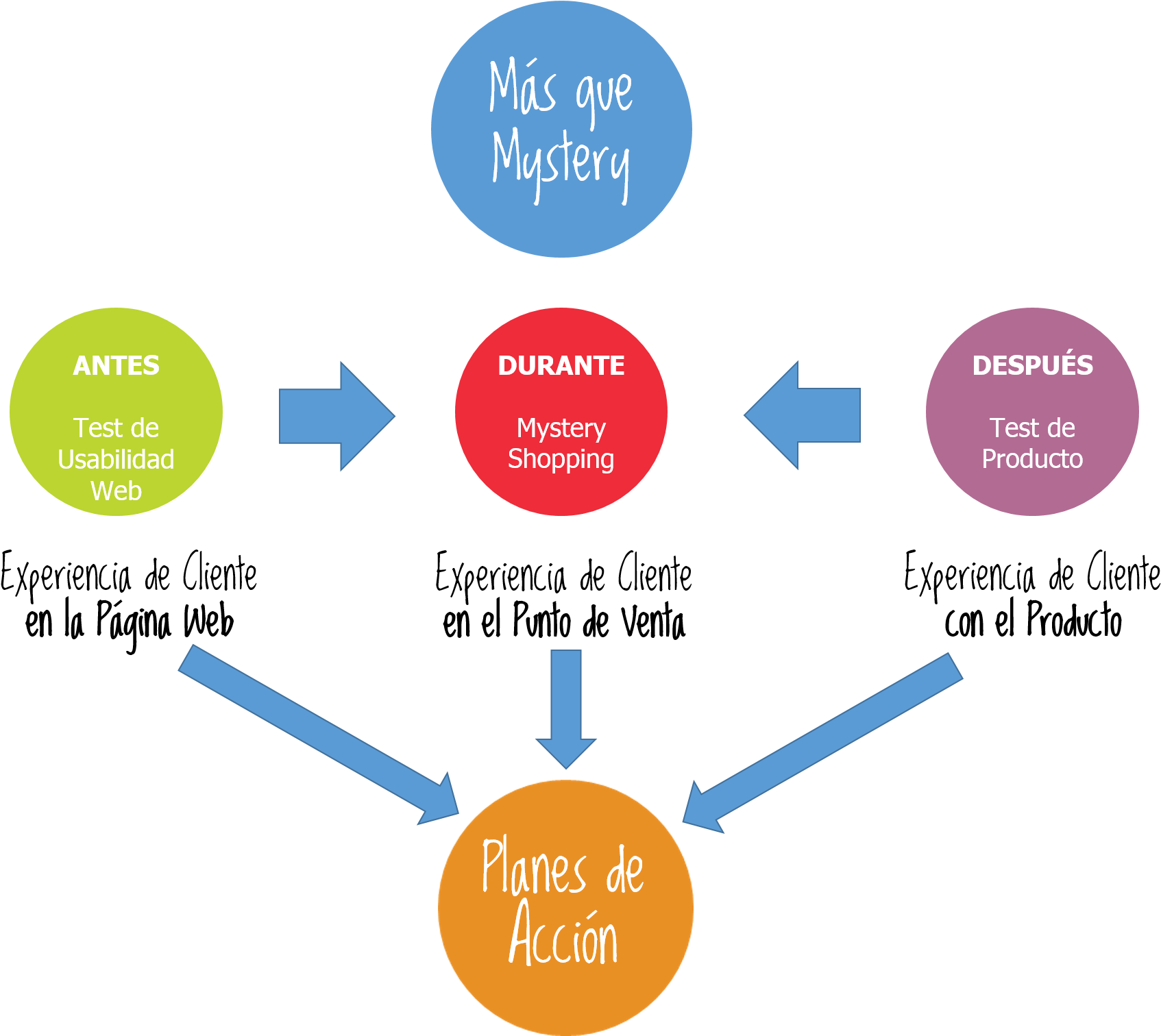 Hacer Que Tu Cliente Tenga Una Buena Experiencia De - Importancia De La Fidelizacion De Clientes (1798x1511), Png Download