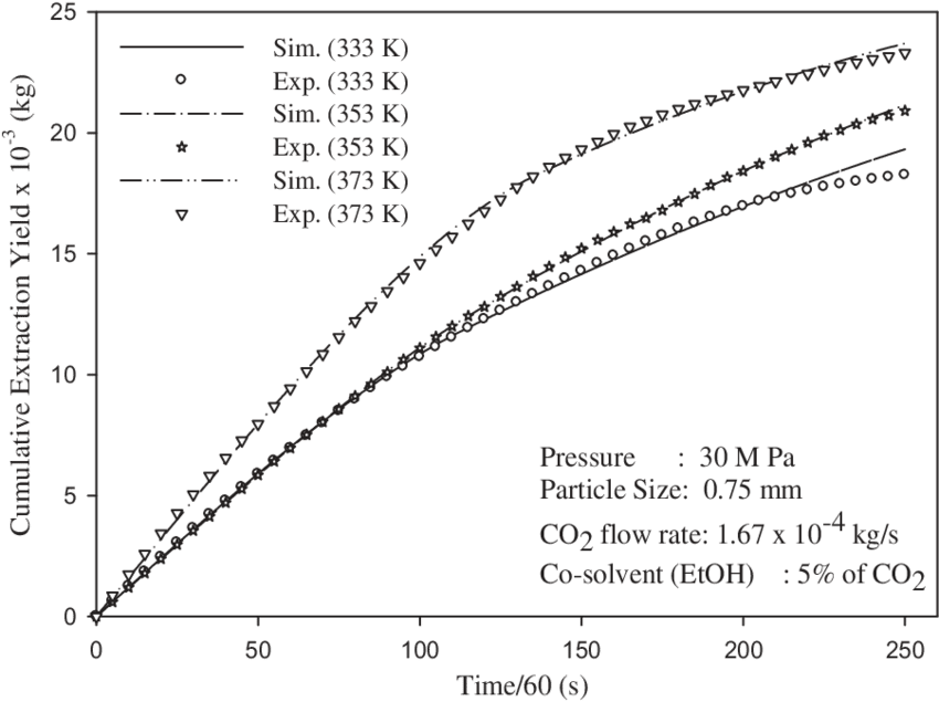 Effect Of Temperature On Cumulative Extraction Yield - Error Bar (850x635), Png Download