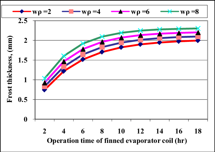Effect Of Air Mass Velocity On The Frost Thickness - Relative Humidity (706x501), Png Download