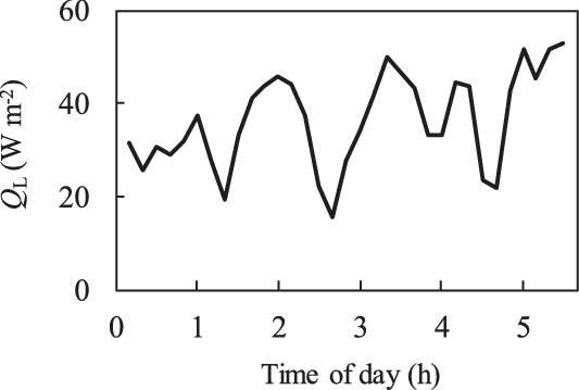 The Thermal Effect Ql Of The Frost Protective Fan Evaluated - Heat Flux (533x359), Png Download