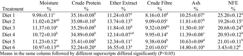 Proximate Composition Of Hydrothermally Processed Watermelon - Number (850x196), Png Download
