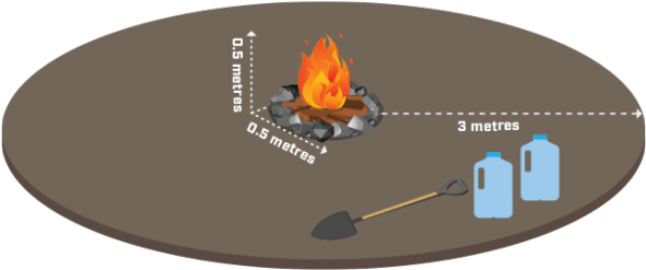 Make Sure Your Campfire Is Less Than - Flame (600x262), Png Download