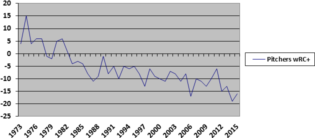It Would Be Easy Enough To State That Pitchers Had - Diagram (644x318), Png Download