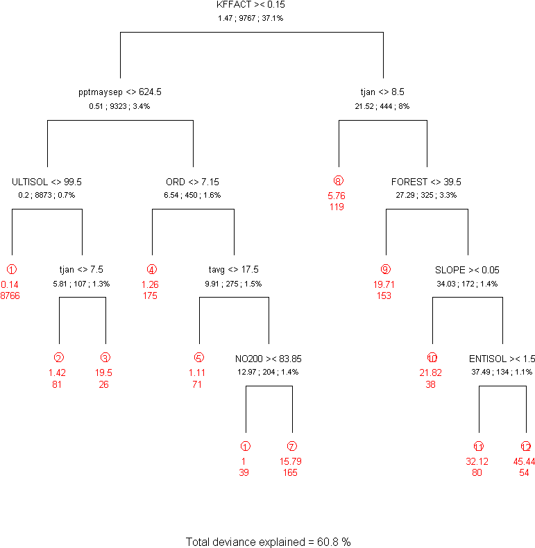 The Regression-tree Diagram For Slash Pine - Diagram (1000x1000), Png Download