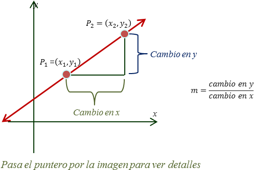 Con Las Coordenadas De Dos Puntos Podemos Determinar - Pendiente Recta (635x420), Png Download