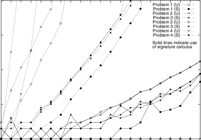 Benchmark Problems W/out Signature Calculus - Plot (690x482), Png Download