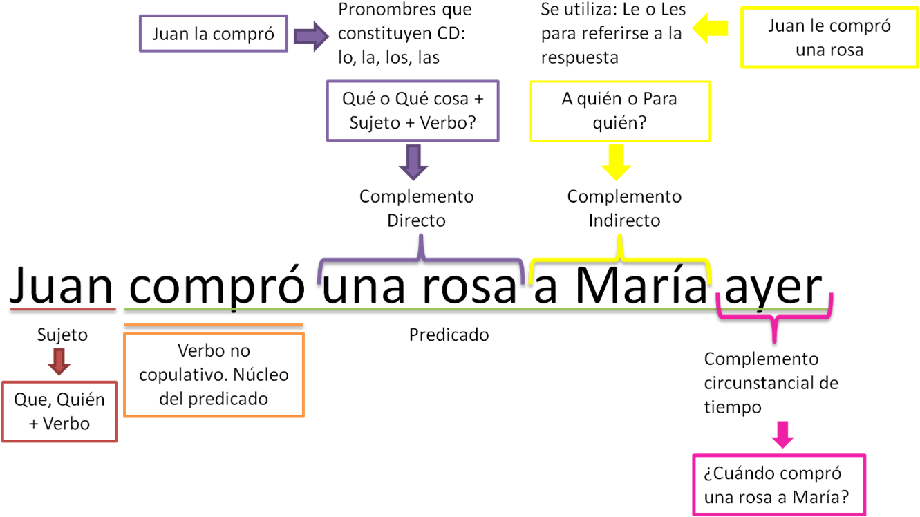 Analiza Morfosintácticamente Estas Oraciones - Oraciones Con Sus Partes (1376x762), Png Download