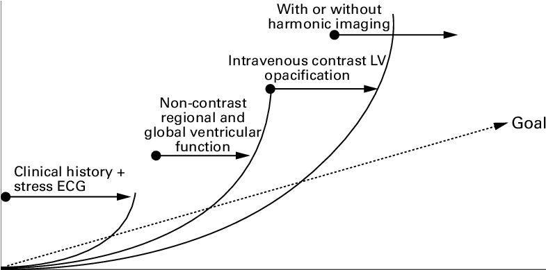 Nteraction Of Cost Quality With New Advances In Echocardiography - Diagram (784x398), Png Download