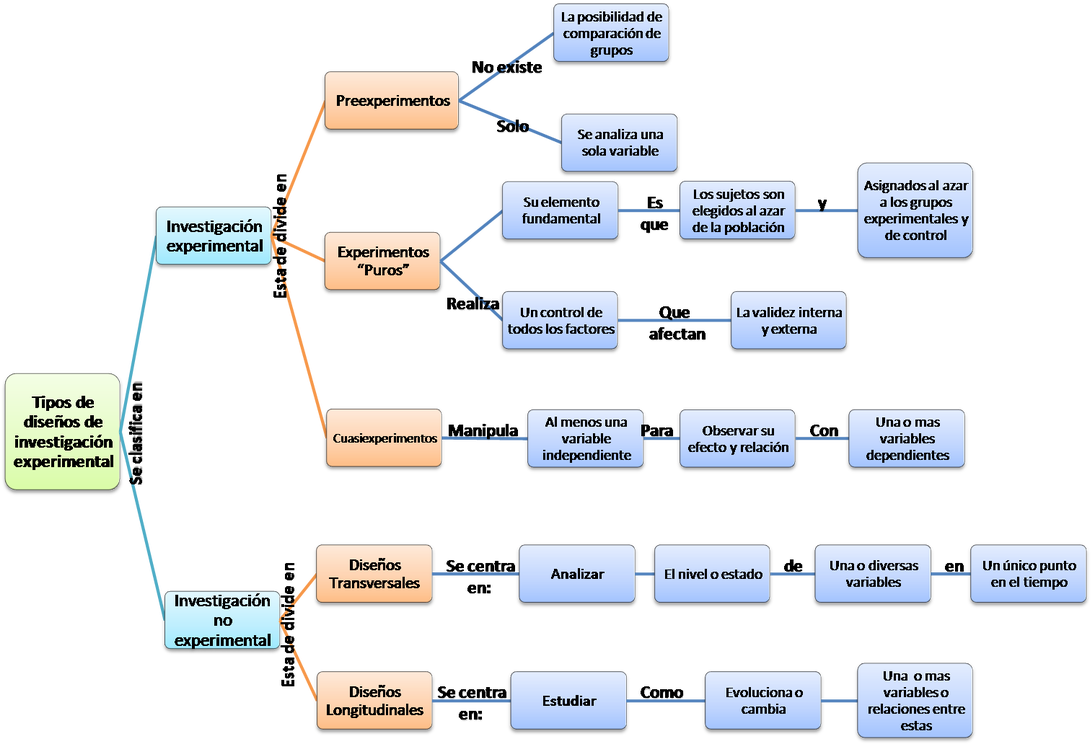 Ejemplo De Diseño De Investigación - Diseños De Investigacion Ejemplos (1100x760), Png Download