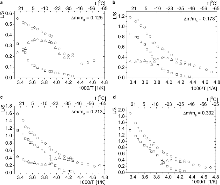 The Total Liquid Signal, /s (open Circles), L 1 /s - Umbilicaria Aprina (850x715), Png Download