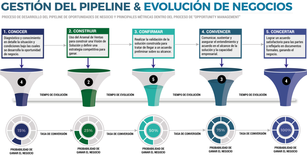 Metodo Cinco Pipeline De Ventas - Museo De La Evolución Humana (1000x506), Png Download