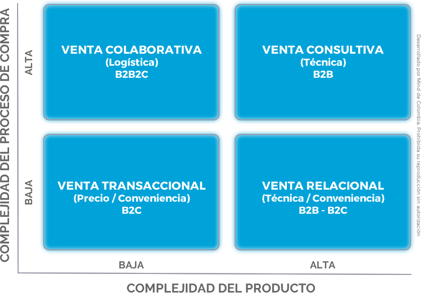 Matriz Escenarios Ventas - Venta Transaccional Y Consultiva (838x584), Png Download