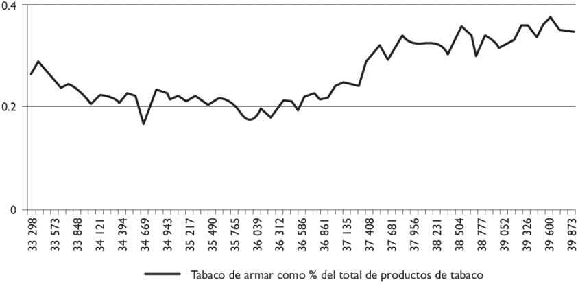 Evolución Del Porcentaje De Ventas Internas Del Volumen - Number (850x412), Png Download