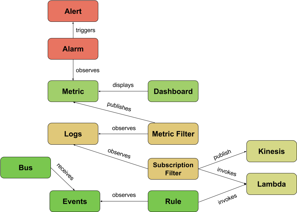 Cloudwatch - Aws Event Bus (960x720), Png Download