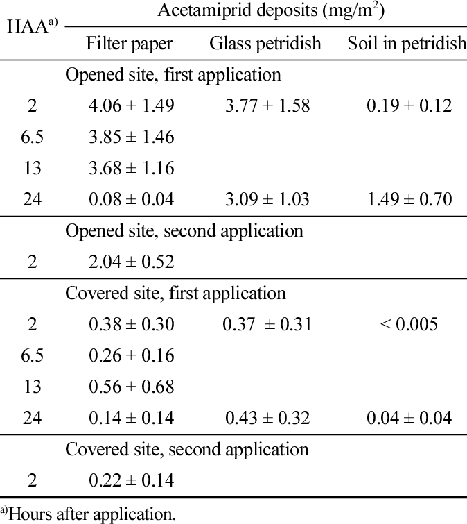 Deposition Of Acetamiprid In Pine Forest - Number (674x755), Png Download