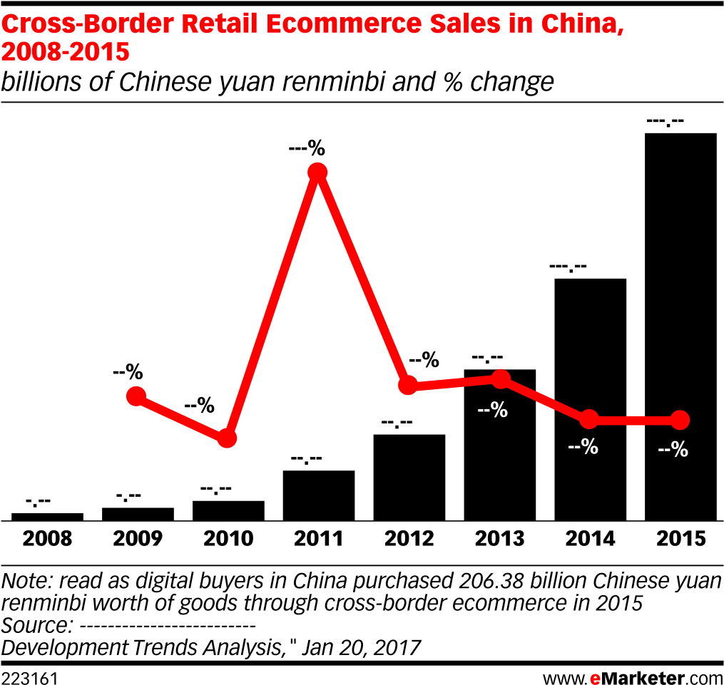 Cross Border Retail Ecommerce Sales In China, 2008 - Emarketer China Advertising 2017 (1038x990), Png Download