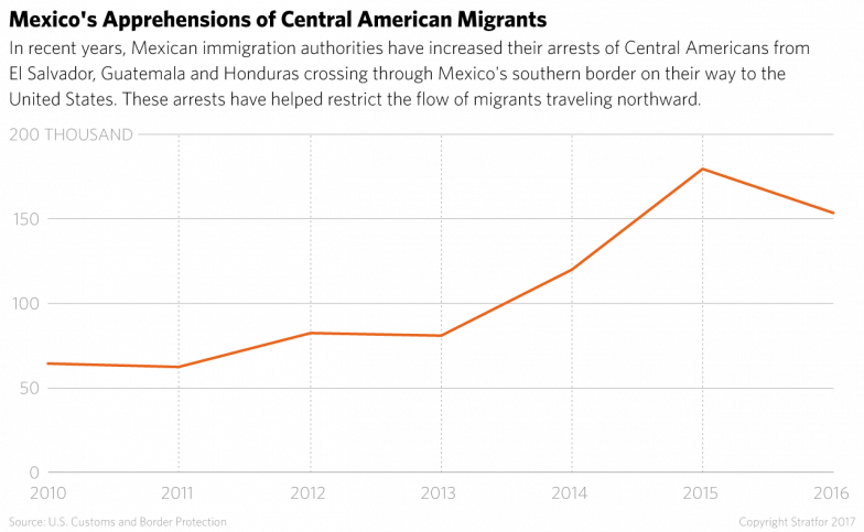 Arrests Of Central Americans In Mexico - Diagram (784x483), Png Download