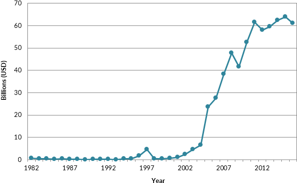Annual Remittance Flows To China, 1982 To - Chinese Immigration To America Chart (637x401), Png Download