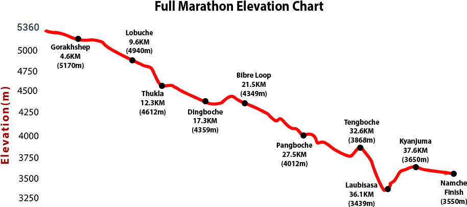 Everest Marathon 42km Fullmarathon Elevation Chart - Everest Marathon Route (1050x450), Png Download
