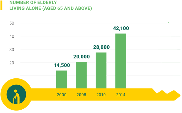 Elderly Living Alone - Elderly Suicide Rates Singapore (613x385), Png Download
